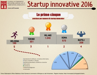 Startup innovative, a Rimini sono 80