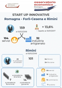 Startup innovative, a Rimini sono 101