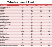 Coronavirus, aggiornamento settimanale: a Rimini indice di positività in aumento