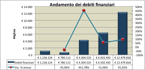 andamento