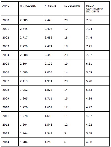 incidenti 2000-2014