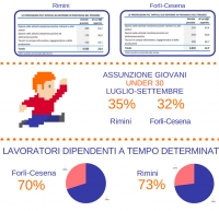 Occupazione: 6.600 entrate nel riminese (dati Excelsior)