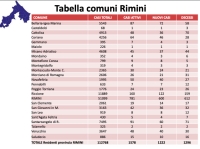 Covid: &quot;aumento casi non corrisponde ad aumento ricoveri&quot;