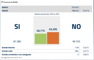 Referendum, vince il no (53,9%). Tutti i  numeri