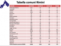 Coronavirus, l&#039;andamento settimanale: 941 nuovi positivi in provincia