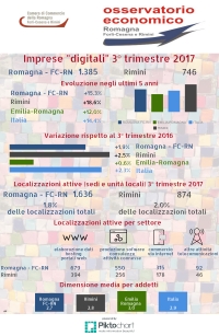 Economia, forte crescita per l’impresa digitale