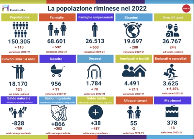 Demografia, i riminesi sono 110 in più rispetto allo scorso anno