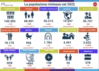 Demografia, i riminesi sono 110 in più rispetto allo scorso anno