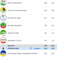 Liste, il Pd è il primo partito di Riccione