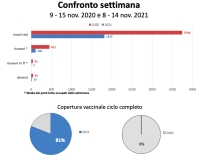 Covid: crescono i ricoveri, ma non è come un anno fa