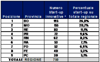 Impresa, a Rimini 62 startup