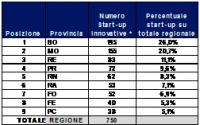 Impresa, a Rimini 62 startup