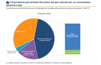 Bollette salate, Sgr: contro noi falsità e accuse ingiuste