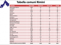 Andamento settimanale: rallenta ancora la pressione sugli ospedali