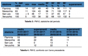 Polveri sottili, febbraio critico