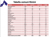 Andamento settimanale, Altini: circolazione del virus in calo