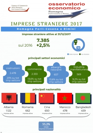 Crescono le imprese a gestione straniera, a Rimini sono 4mila
