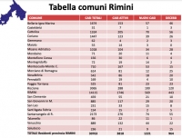 Andamento settimanale: 1.221 nuovi positivi