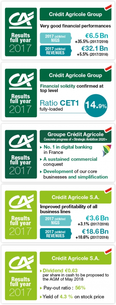 Credit agricole, 690milioni di utile contabile grazie a Rimini, Cesena e San Miniato