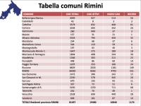 Covid: 20mila riminesi in isolamento la scorsa settimana