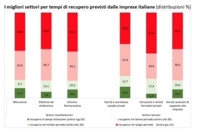 Occupazione, tre imprese su quattro hanno mantenuti i livelli