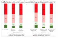 Occupazione, tre imprese su quattro hanno mantenuti i livelli