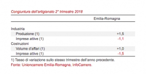 Artigianato, quello industriale cresce di più