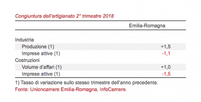 Artigianato, quello industriale cresce di più