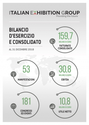 Gruppo IEG, nel 2018 utili, per 10,8 milioni. Agli azionisti della fiere solo 5,5