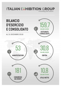 Gruppo IEG, nel 2018 utili, per 10,8 milioni. Agli azionisti della fiere solo 5,5