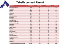 Coronavirus, aggiornamento settimanale: crescono i ricoveri, ospedali al livello arancione