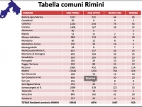 L&#039;andamento dell&#039;epidemia nel riminese: oltre 1.600 casi nell&#039;ultima settimana