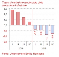 Economia, Unioncamere: la recessione avanza