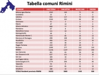 Coronavirus, andamento settimanale: oltre 1.500 contagi dal 22 al 28 febbraio