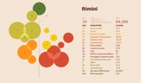 Ambiente, Rimini scala la classifica della sostenibilità ecologica