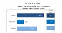 Assunzioni, ultimo trimestre -30% rispetto al 2019