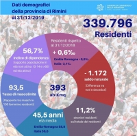 Demografia, i riminesi sono aumentati dello 0,6 per mille