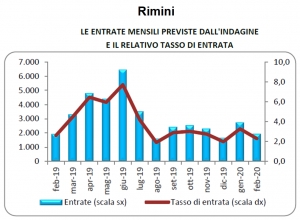 Professioni, il borsino della Camera di commercio